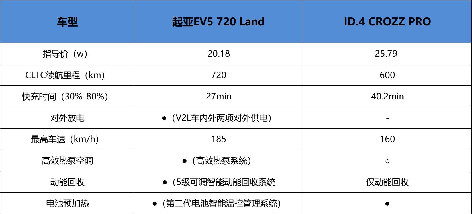 多維度對比起亞EV5和ID.4 CROZZ,誰才是合資純電SUV最優(yōu)選?