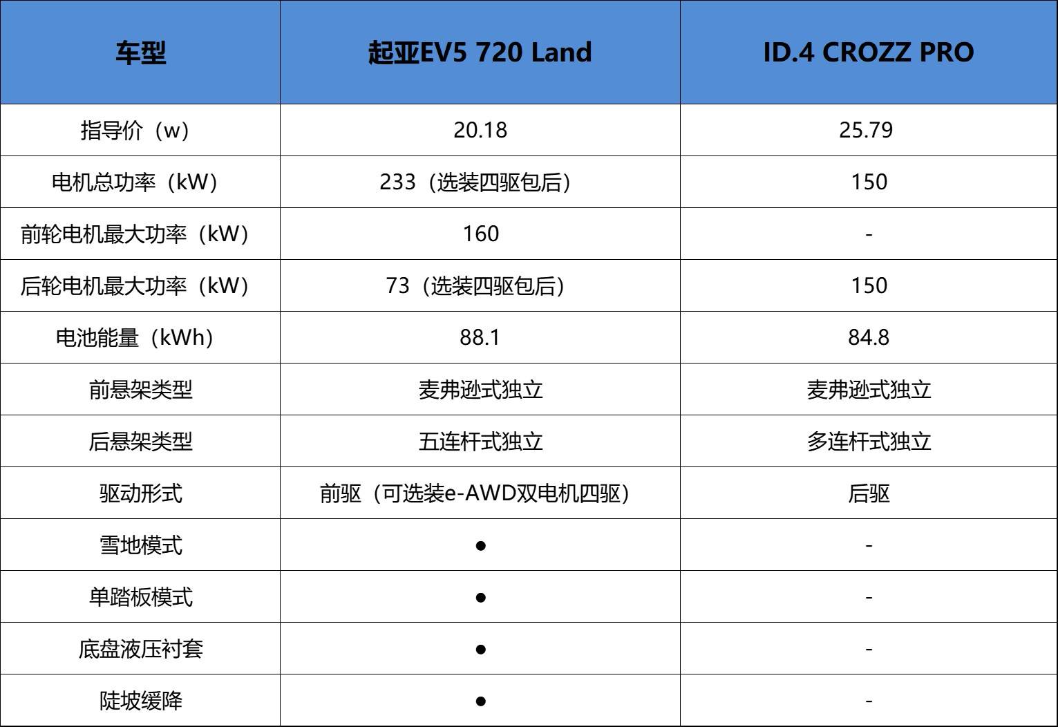 多維度對比起亞EV5和ID.4 CROZZ,誰才是合資純電SUV最優(yōu)選?
