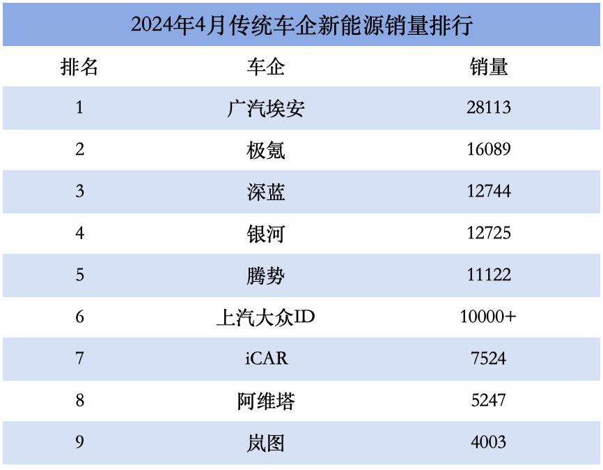 流量如何變?yōu)殇N量 4月新能源車市“卷”出答案