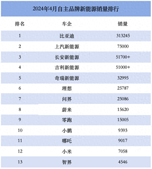 流量如何變?yōu)殇N量 4月新能源車市“卷”出答案