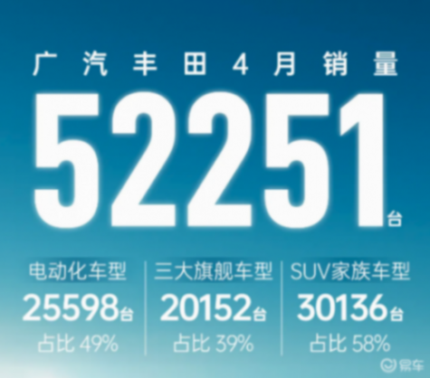 廣汽豐田4月份銷量52251臺(tái) SUV家族車型占比58%