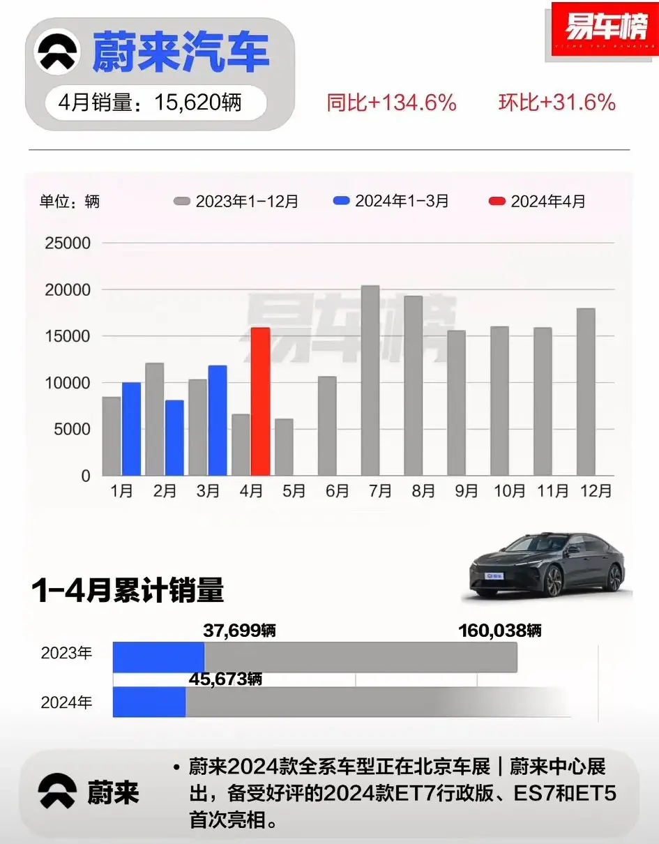 太強了,4月新能源銷量榜,比亞迪31萬、鴻蒙智行2萬9、領跑1.5萬