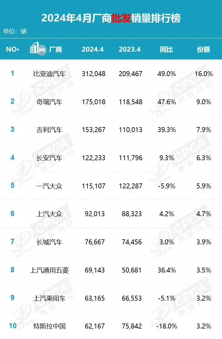 乘聯會4月新能源銷量排名:比亞迪、吉利、長安前三,賽力斯第八