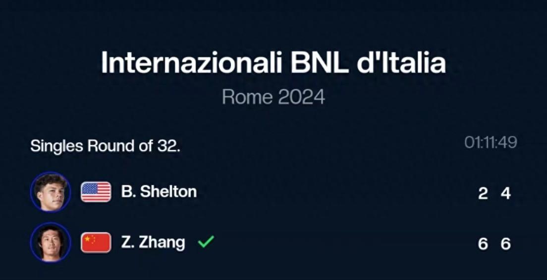 延續好狀態 張之臻闖入羅馬大師賽16強