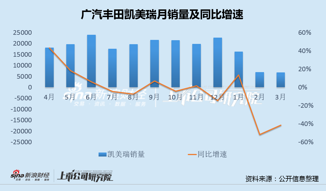 廣汽豐田銷量同環比雙降背后:雷凌2年跌7成、凱美瑞環比腰斬 爆款車型遭遇滑鐵盧