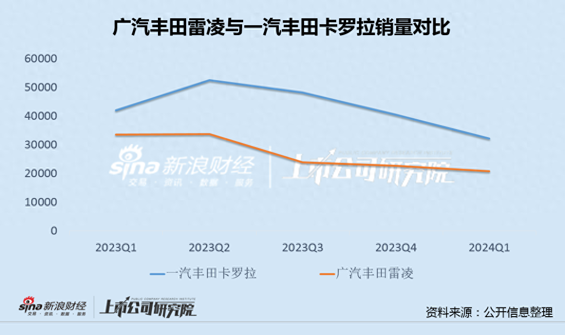 廣汽豐田銷量同環比雙降背后:雷凌2年跌7成、凱美瑞環比腰斬 爆款車型遭遇滑鐵盧