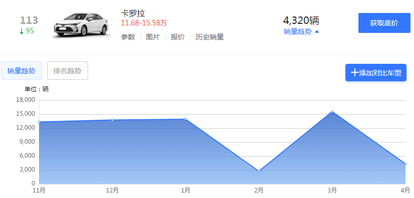 從月銷超4萬輛跌到4千余輛,卡羅拉已墜落