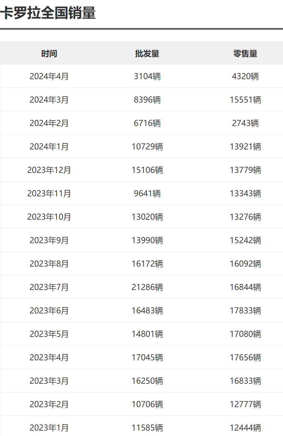 從月銷超4萬輛跌到4千余輛,卡羅拉已墜落