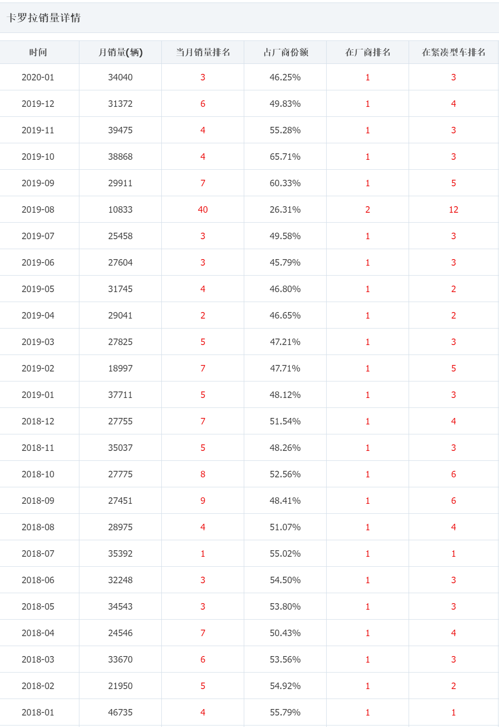 從月銷超4萬輛跌到4千余輛,卡羅拉已墜落
