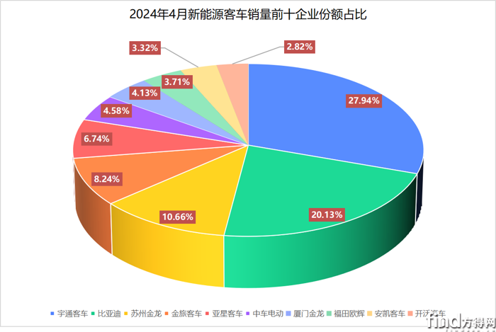宇通大漲213% 比亞迪/海格爭第二 4月新能源客車銷量前十出爐 圖片2