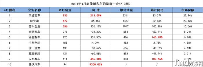 宇通大漲213% 比亞迪/海格爭第二 4月新能源客車銷量前十出爐 圖片1