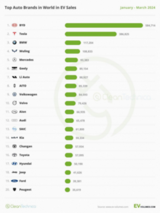 國產(chǎn)汽車稱霸全球!10大最暢銷新能源車占據(jù)8款