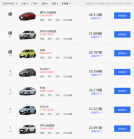 國產(chǎn)汽車稱霸全球!10大最暢銷新能源車占據(jù)8款