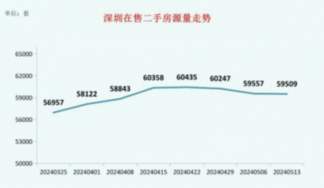 深圳上周二手房成交量環(huán)比增201%,在售房源數(shù)連續(xù)三周下降