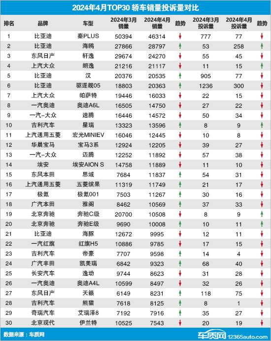 2024年4月TOP30轎車銷量投訴量對應點評