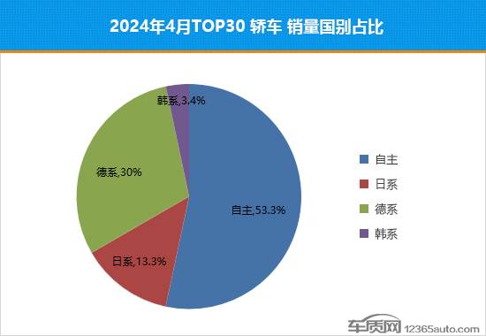 2024年4月TOP30轎車銷量投訴量對應點評