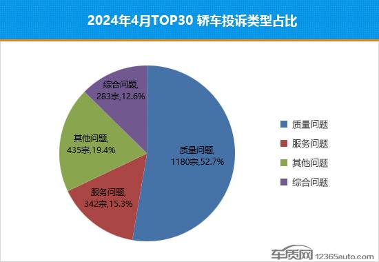 2024年4月TOP30轎車銷量投訴量對應點評
