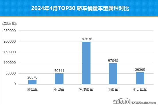 2024年4月TOP30轎車銷量投訴量對應點評