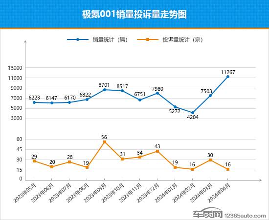 2024年4月TOP30轎車銷量投訴量對應點評