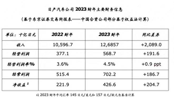 日產(chǎn)2023財年利潤翻番,油車比電車好賺多了? 圖片