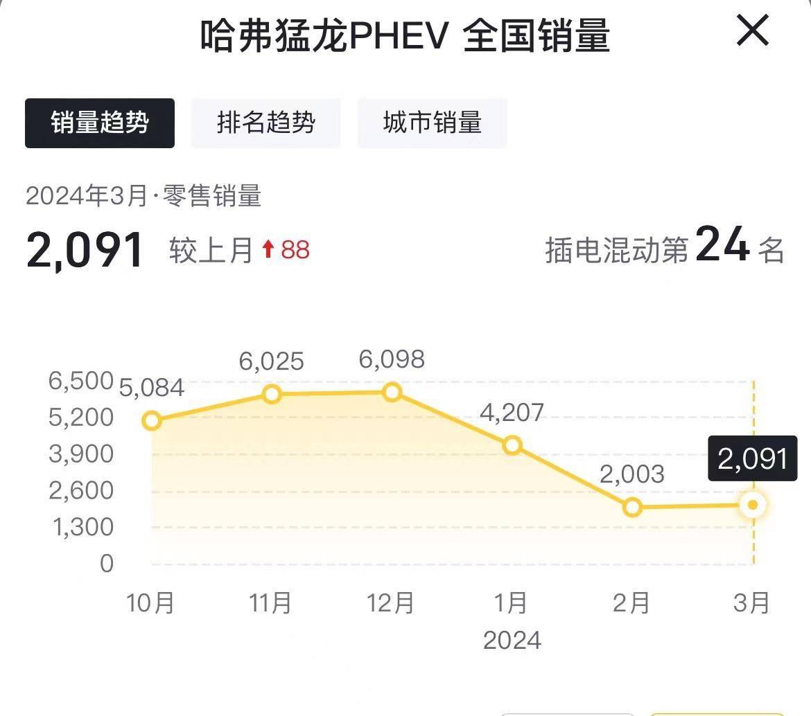 多款國產(chǎn)燃油新車來搶市場:哈弗猛龍燃油版申報(bào),奇瑞驚喜最多