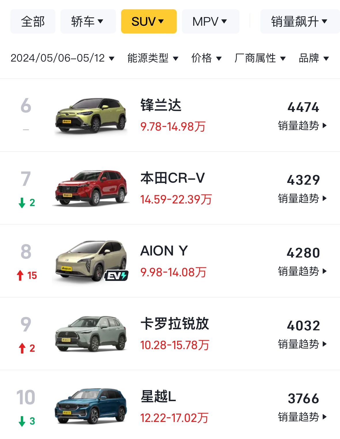 最新周銷量出爐:理想L6交付2791臺,轎車市場消費者更認合資品牌