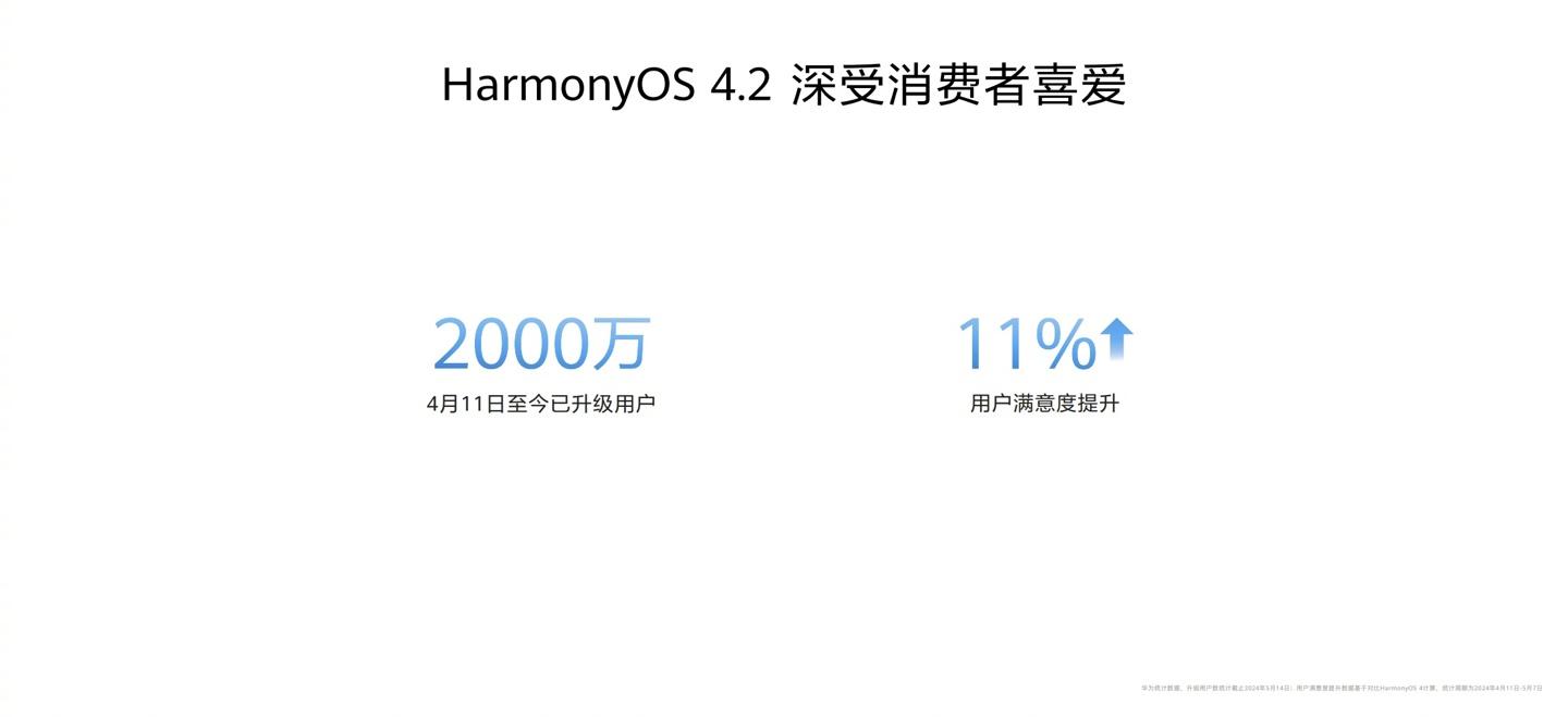鴻蒙生態設備數量超8億臺,180款設備可陸續升級HarmonyOS 4.2