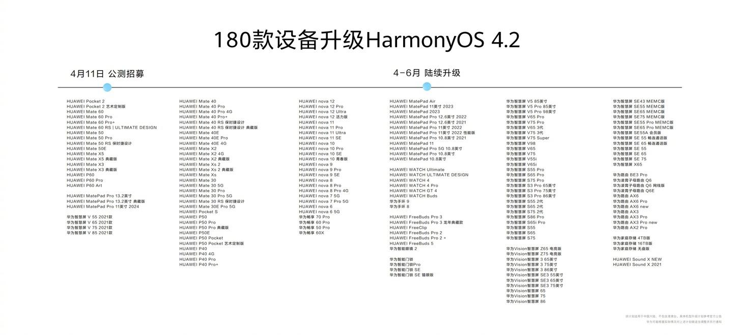 鴻蒙生態設備數量超8億臺,180款設備可陸續升級HarmonyOS 4.2