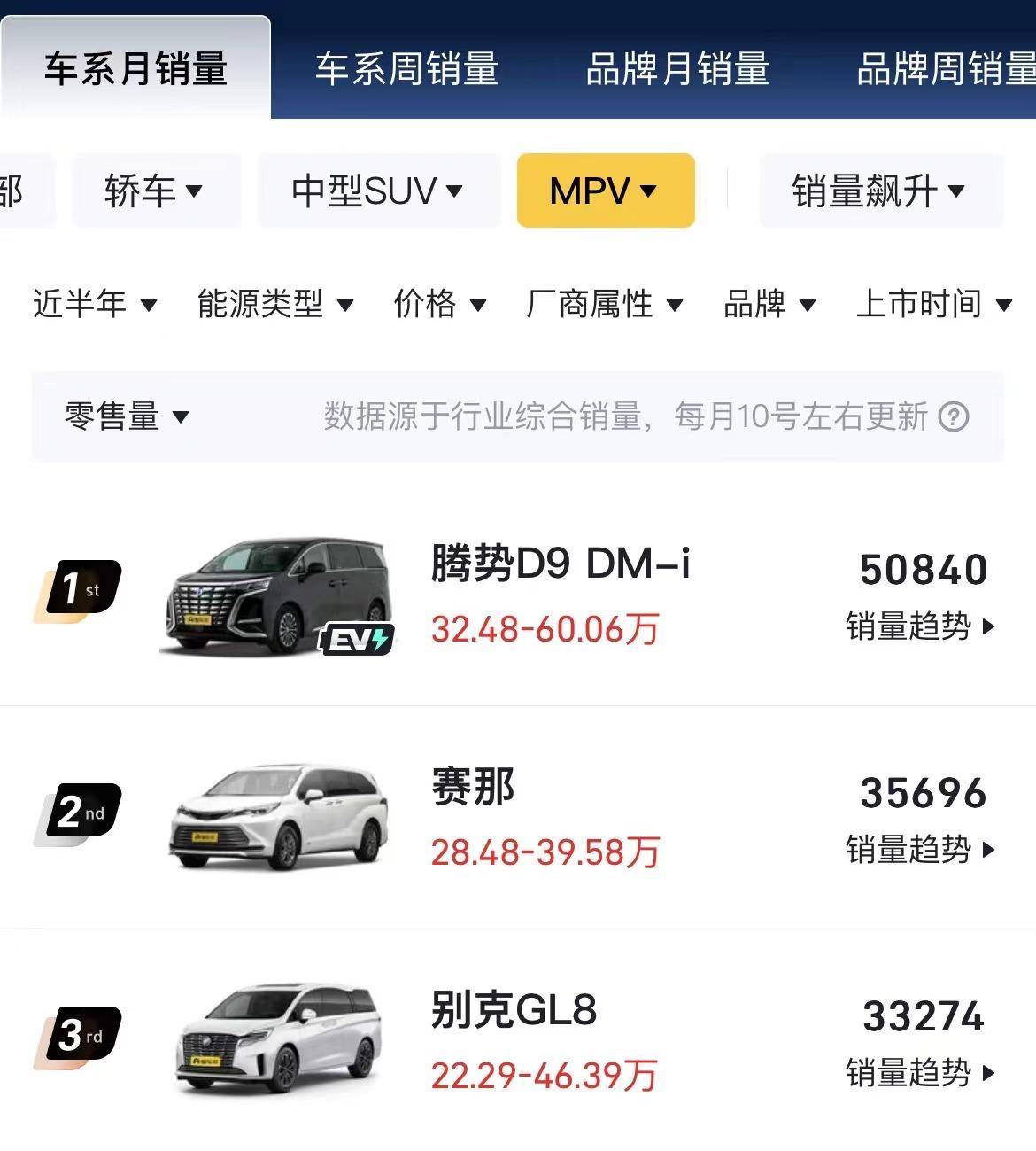 4月銷量差近一半!別克GL8能靠PHEV奪回?選它還是騰勢D9?