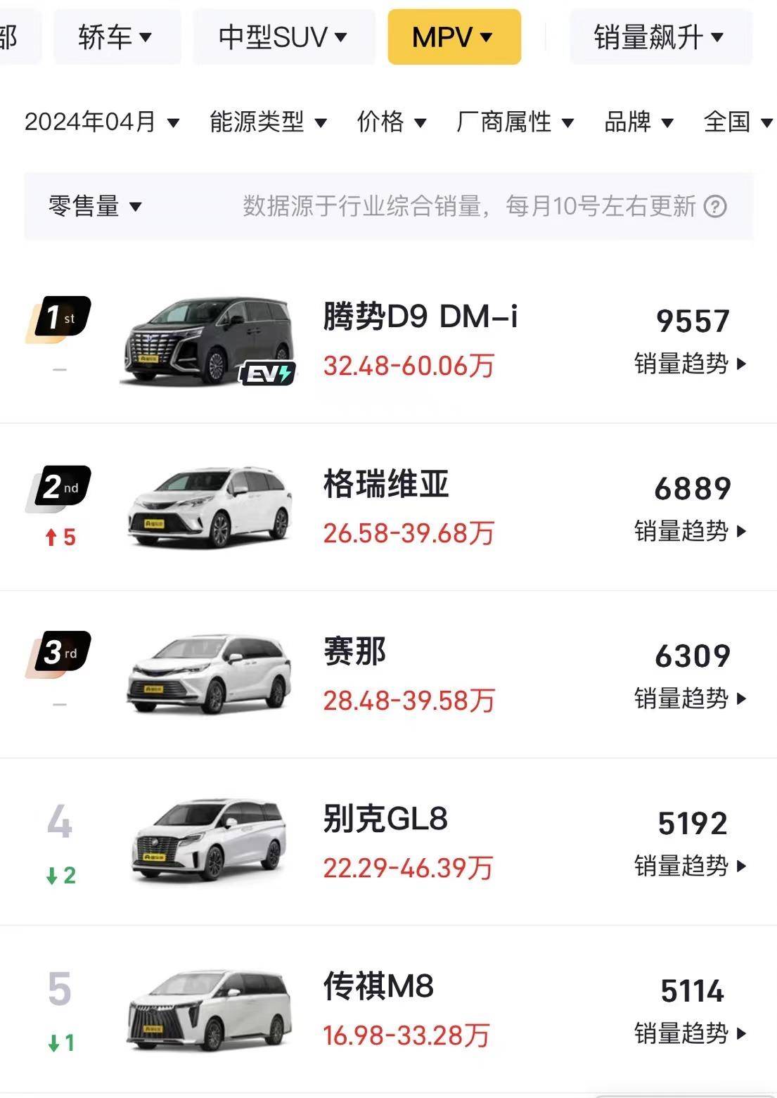 4月銷量差近一半!別克GL8能靠PHEV奪回?選它還是騰勢D9?