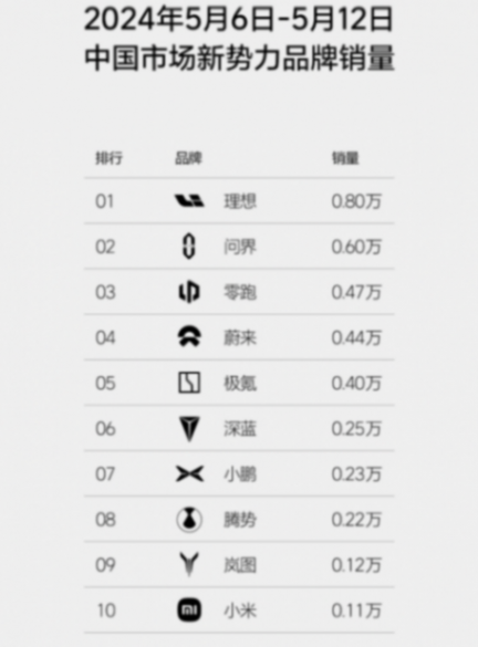 理想發布周銷量,雖遲但到,小米堅守住第十名