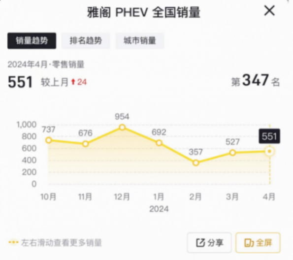 4月售551臺,雅閣PHEV銷量持續攀升,可惜規模低了點