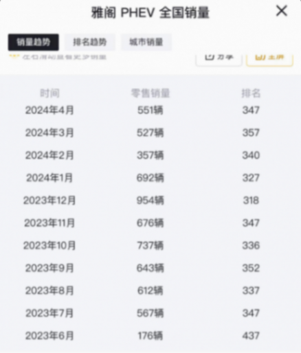 4月售551臺,雅閣PHEV銷量持續攀升,可惜規模低了點