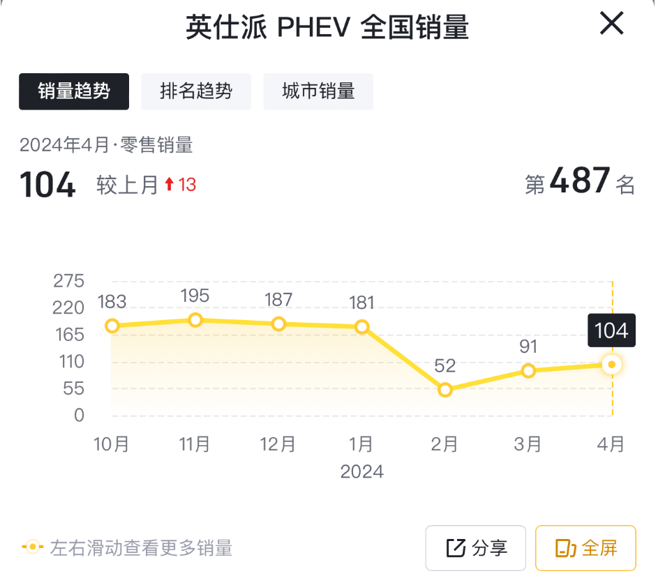 4月銷量上漲,英仕派PHEV持續(xù)攀升,可惜單月只賣了104臺
