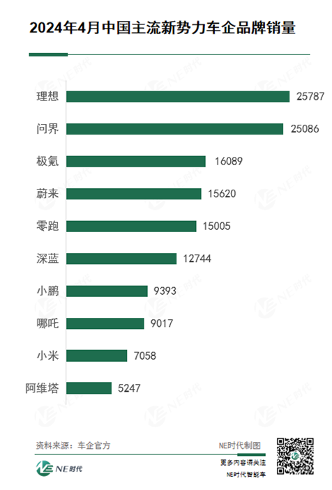 蔚來:品牌向下,規模求生