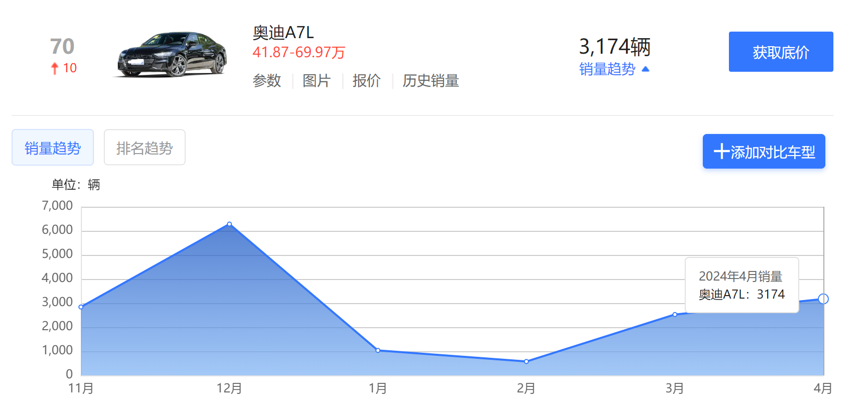 從高達100萬到如今30余萬, 5米長的奧迪大車正在賤賣