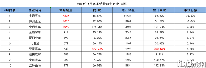 宇通連冠 海格沖上第二 中通大漲175%!4月客車迎雙增 圖片1