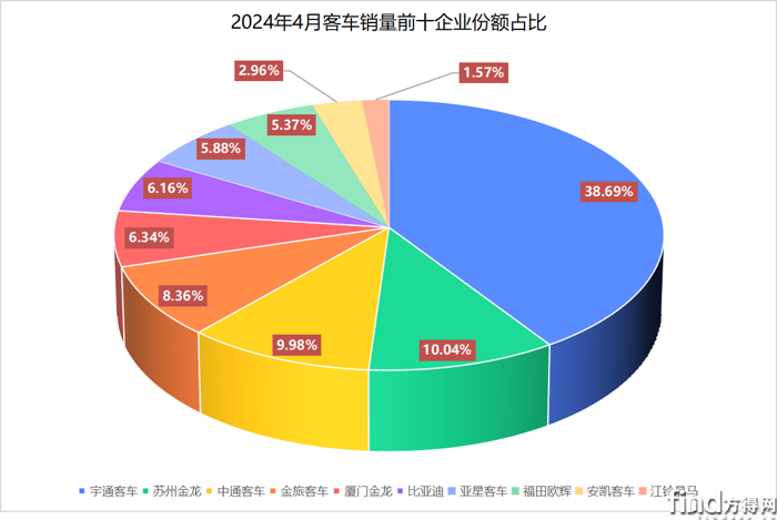 宇通連冠 海格沖上第二 中通大漲175%!4月客車迎雙增 圖片2