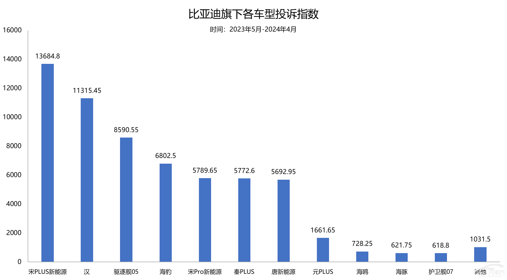 一年八次登上投訴榜首 比亞迪把車主贏麻了 2