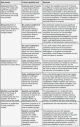 谷歌推出前沿安全框架:評估AI模型嚴重風險,4個領域影響最大