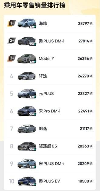 4月車型銷量排行榜前十名,比亞迪7款車入榜,軒逸和朗逸還在
