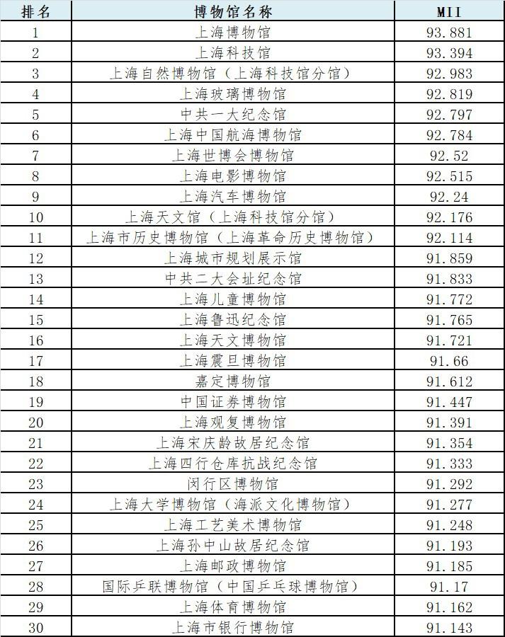 2024上海市博物館排名出爐,各區博物館哪家強?哪個街鎮博物館最多?