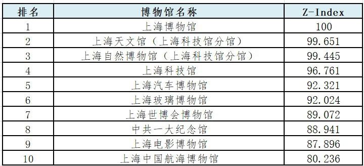 2024上海市博物館排名出爐,各區博物館哪家強?哪個街鎮博物館最多?