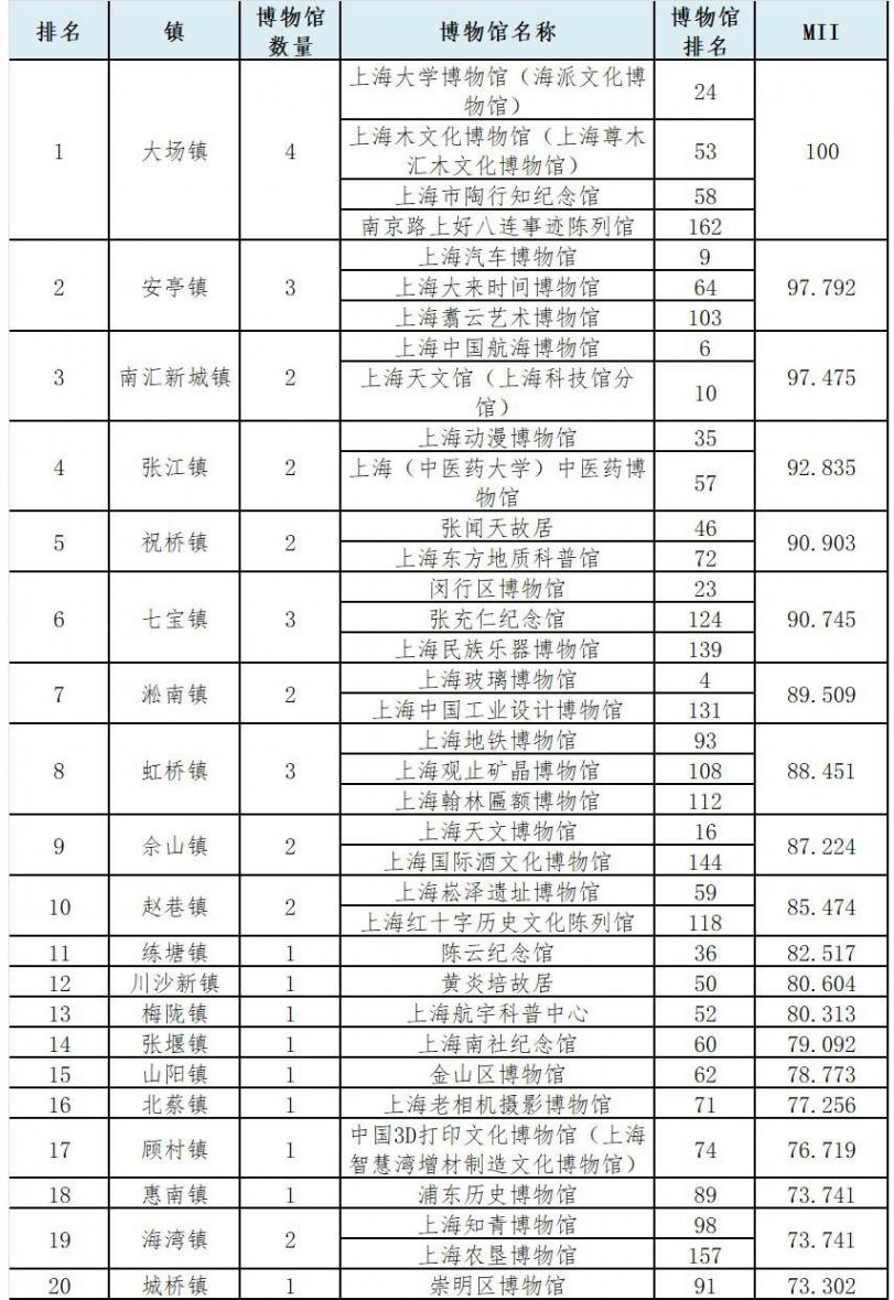 2024上海市博物館排名出爐,各區博物館哪家強?哪個街鎮博物館最多?