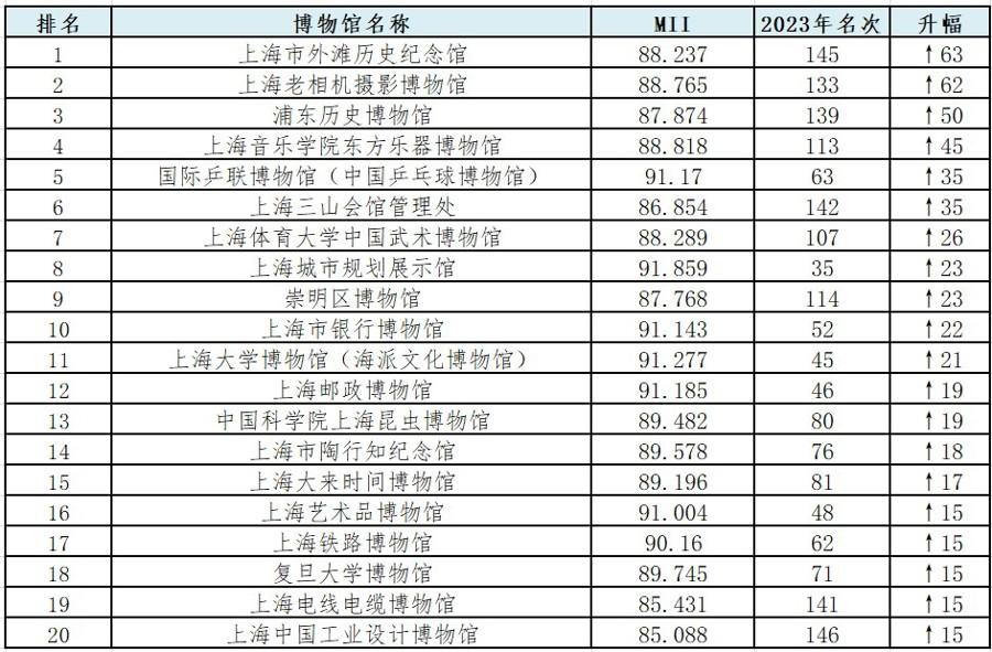 2024上海市博物館排名出爐,各區博物館哪家強?哪個街鎮博物館最多?