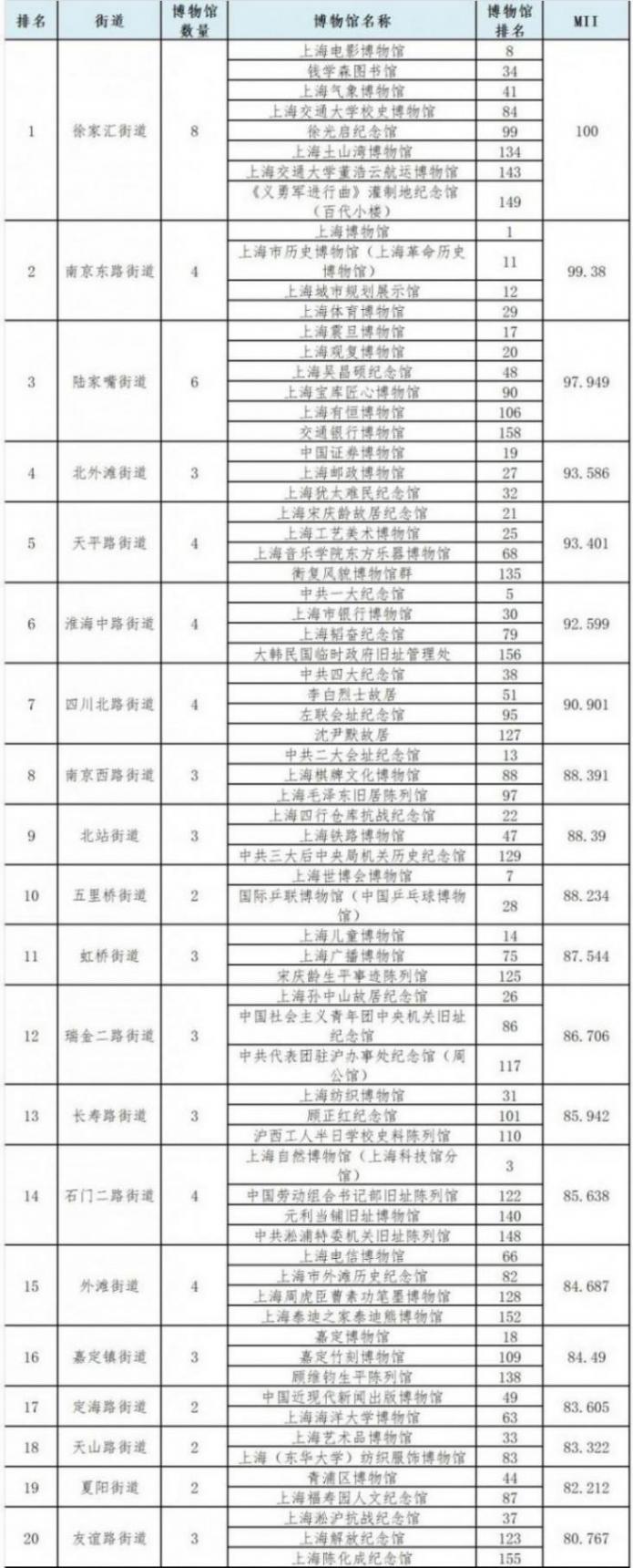 2024上海市博物館排名出爐,各區博物館哪家強?哪個街鎮博物館最多?