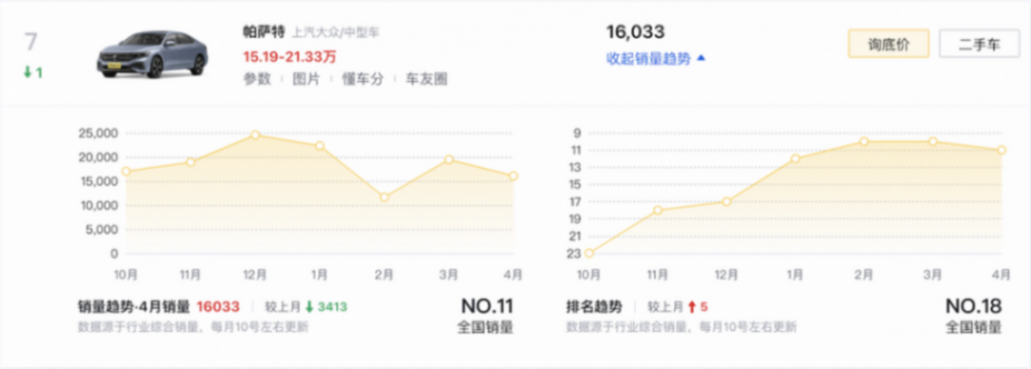 4月轎車銷量榜TOP10盤點:比亞迪獨占四款,奧迪A6L排名第八