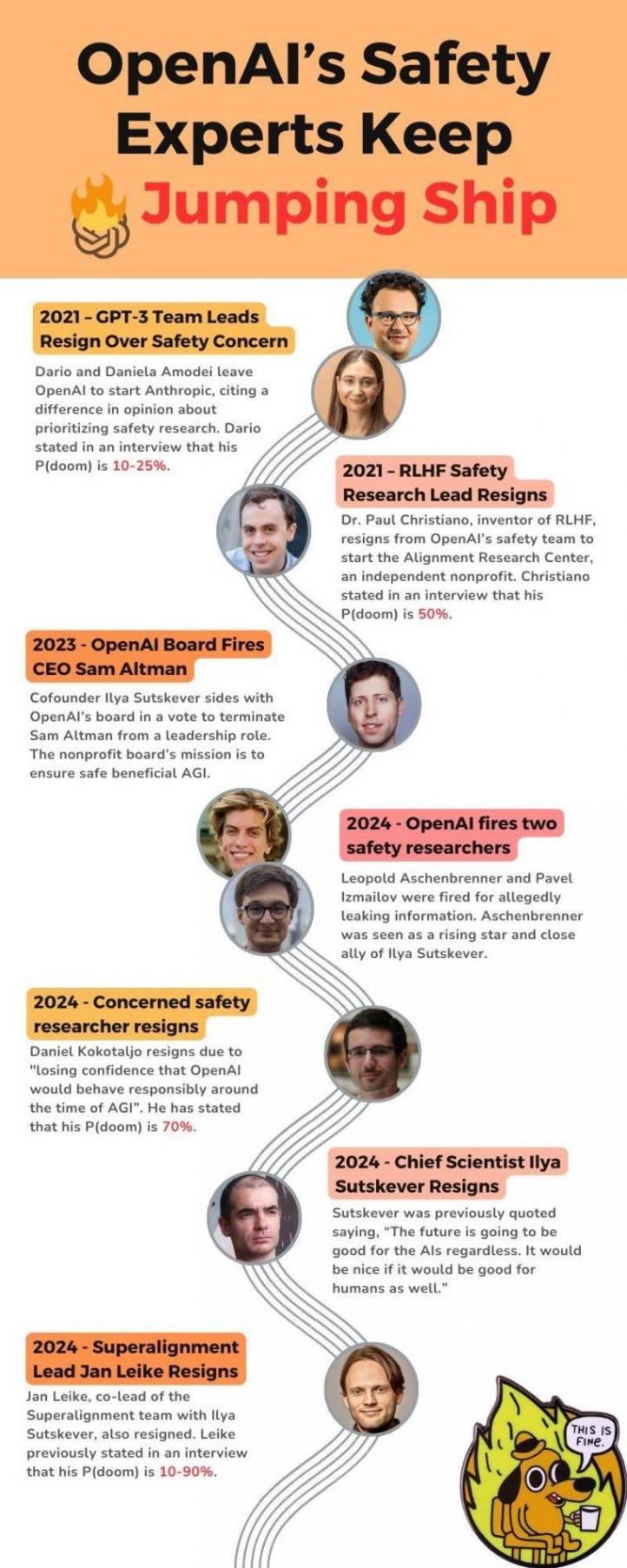 AI即將取代人類,世界已岌岌可危?無法保護人類,有人選擇辭職!