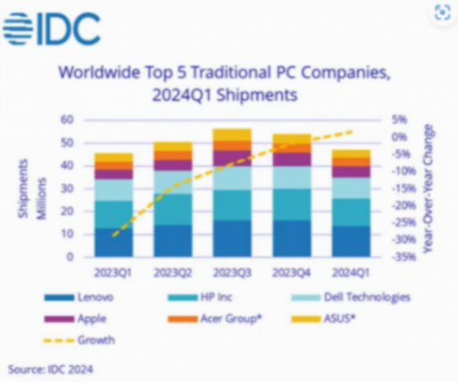 AI PC動(dòng)作慢,聯(lián)想何以“聯(lián)想”