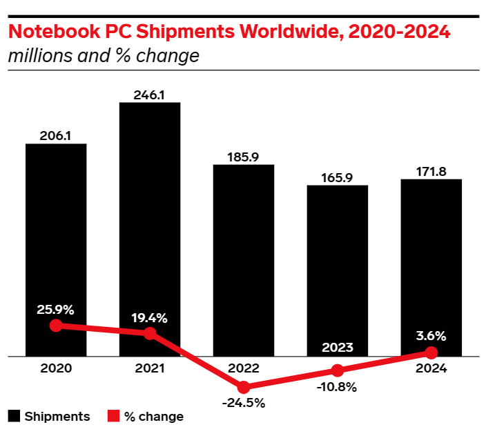 AI PC動(dòng)作慢,聯(lián)想何以“聯(lián)想”